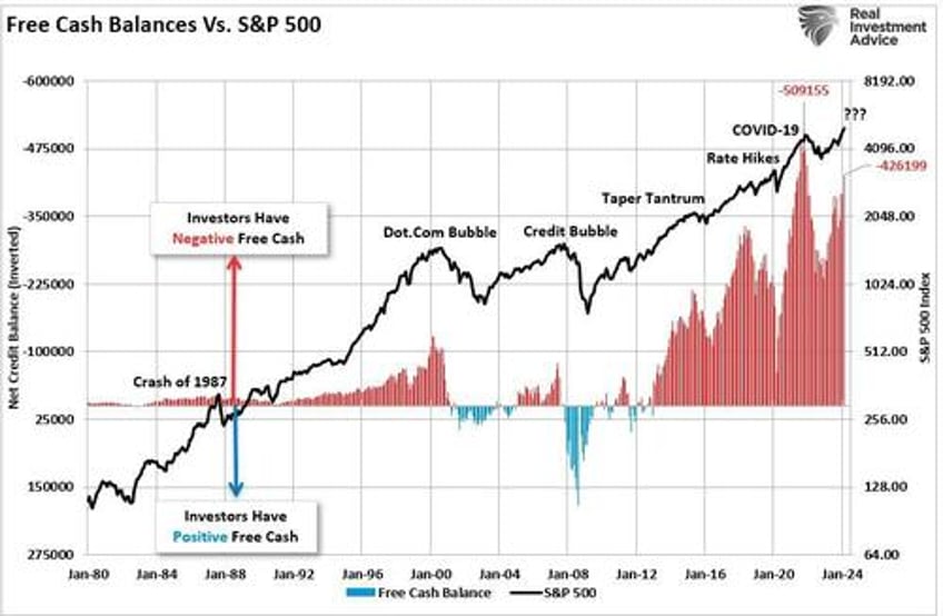 margin debt surges as bulls leverage bets