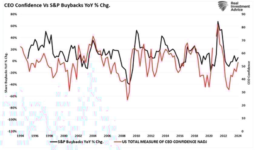 margin debt surges as bulls leverage bets