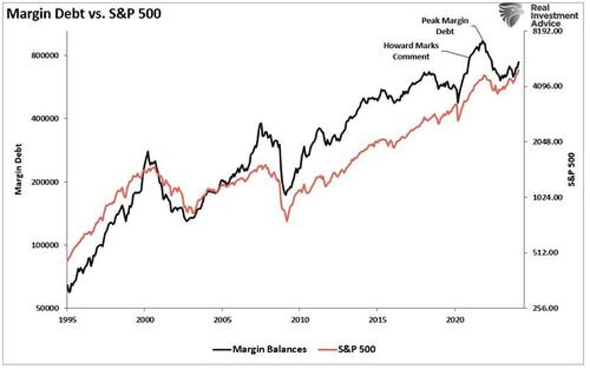 margin debt surges as bulls leverage bets