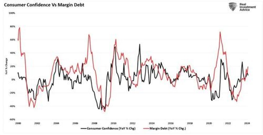 margin debt surges as bulls leverage bets