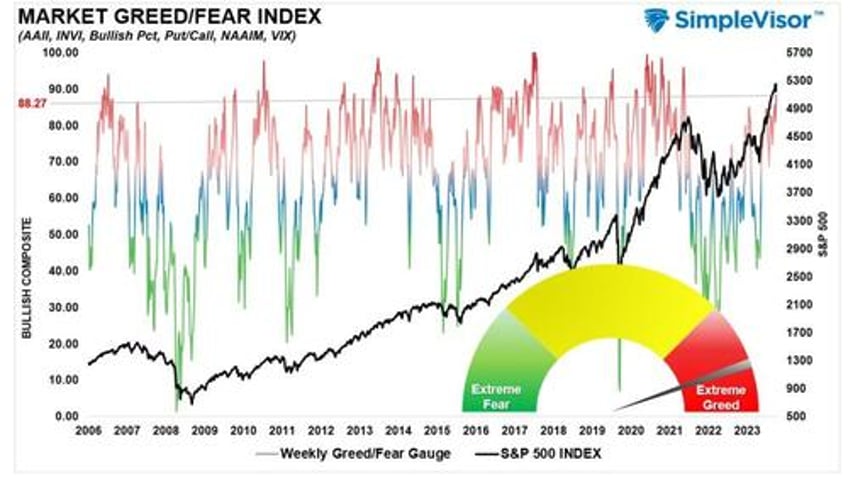 margin debt surges as bulls leverage bets