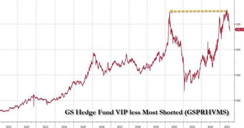 market at risk of staggering unwind as hedge funds suffer sudden historic drawdown
