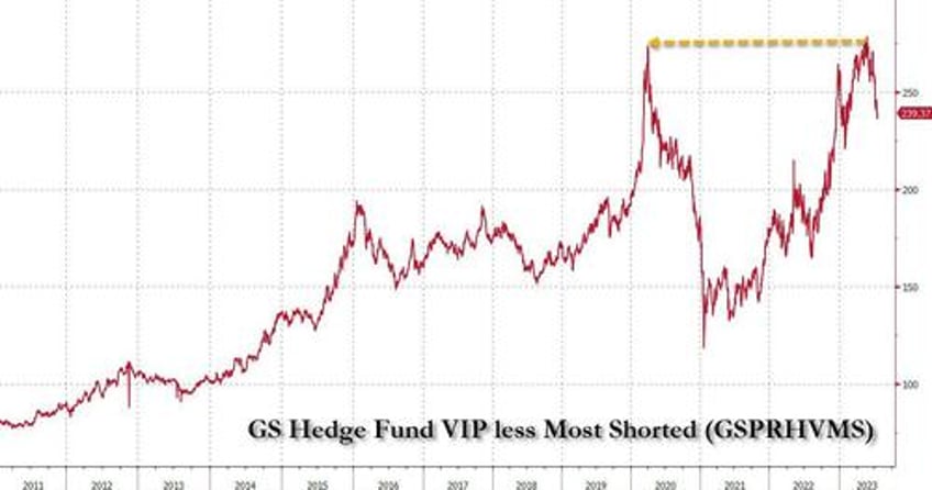 market at risk of staggering unwind as hedge funds suffer sudden historic drawdown