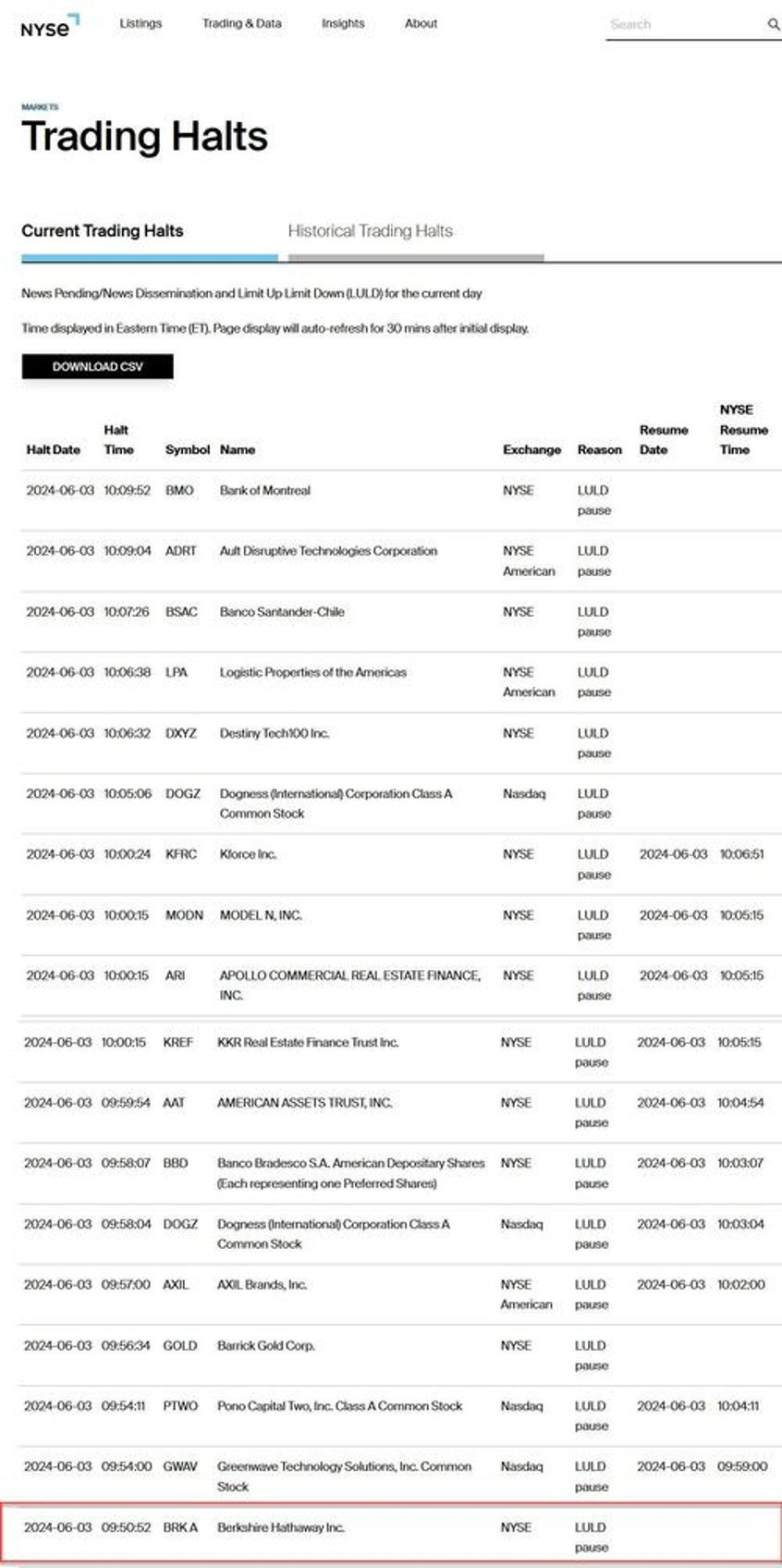 market breaks as multiple nyse trading halts see entire berkshire market cap wiped out