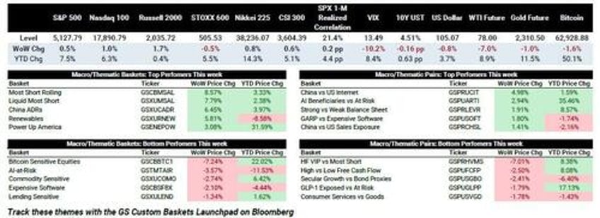 market dynamics have reversed cta selling impulse is gone gamma has flipped short and buybacks are coming out of blackout goldman prime