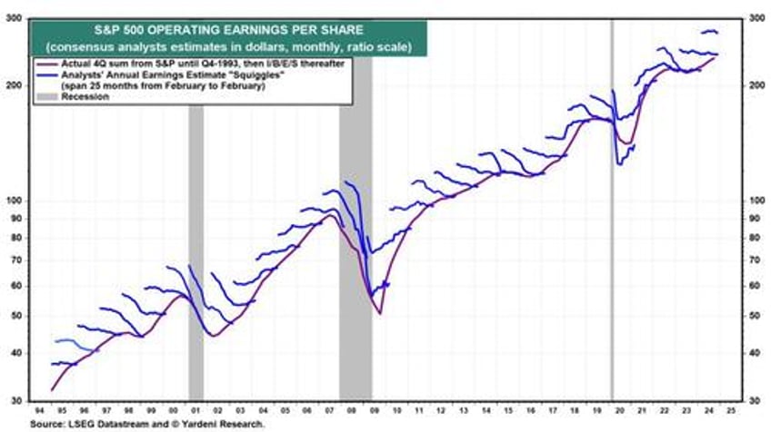 market forecasts are very bullish