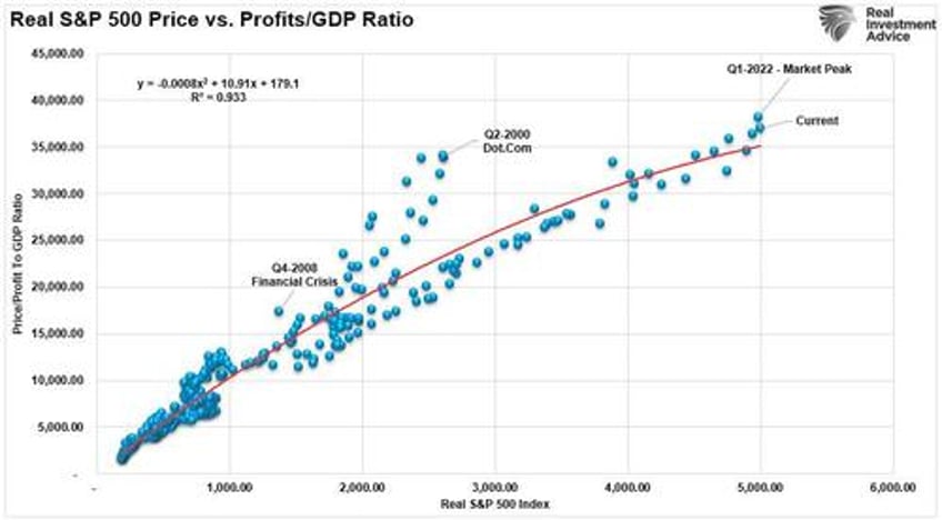 market forecasts are very bullish