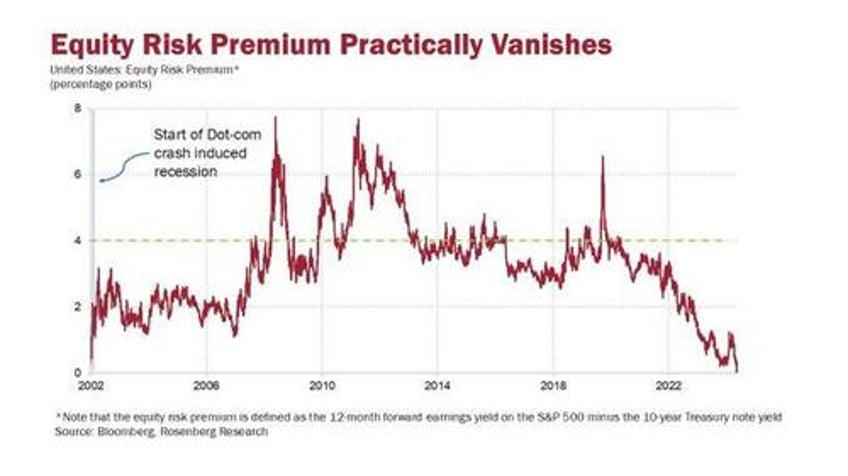 market forecasts are very bullish