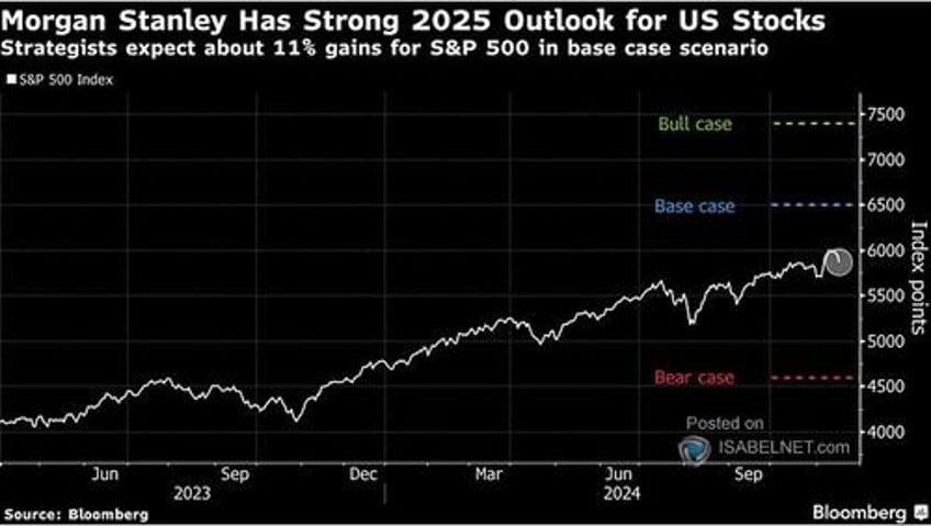 market forecasts are very bullish