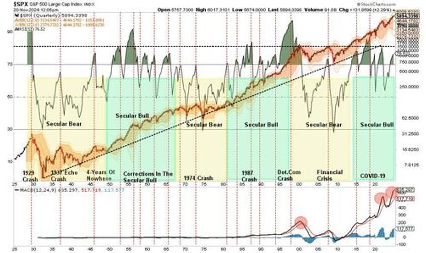 market forecasts are very bullish