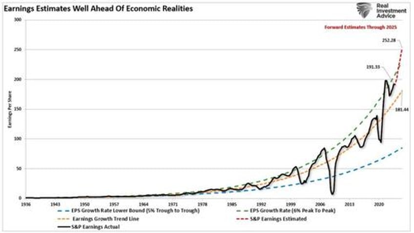 market forecasts are very bullish