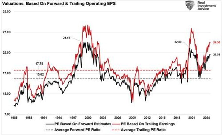 market forecasts are very bullish