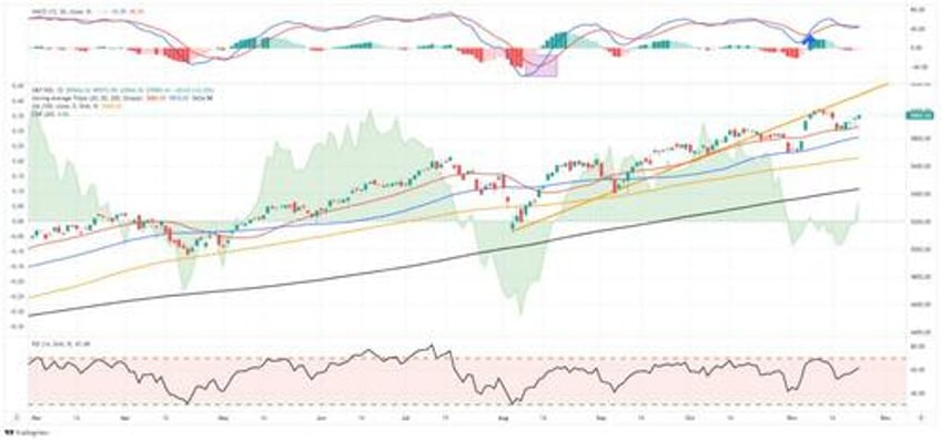 market forecasts are very bullish