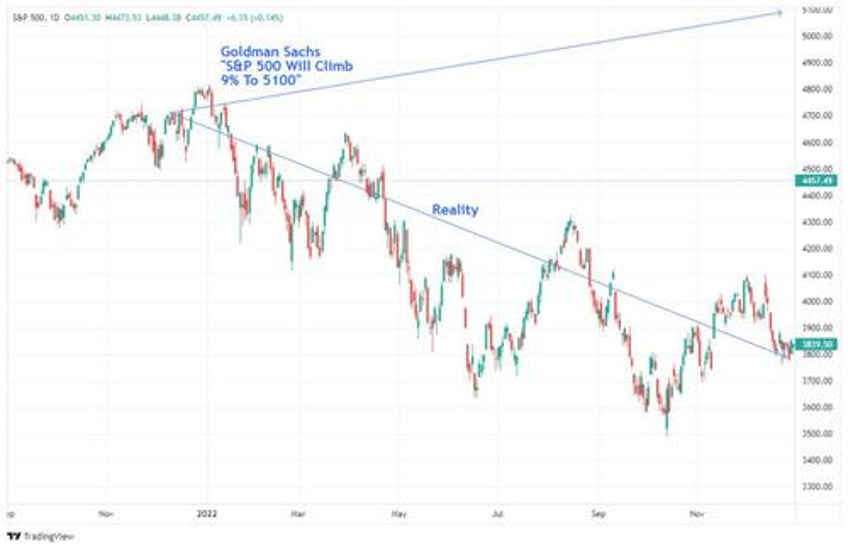 market forecasts are very bullish