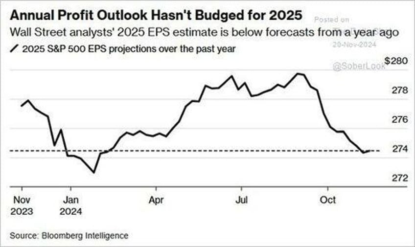 market forecasts are very bullish