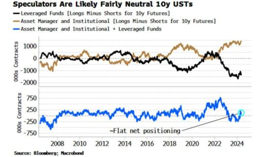 market goes into pce with almost everyone neutral bonds