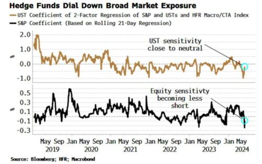 market goes into pce with almost everyone neutral bonds