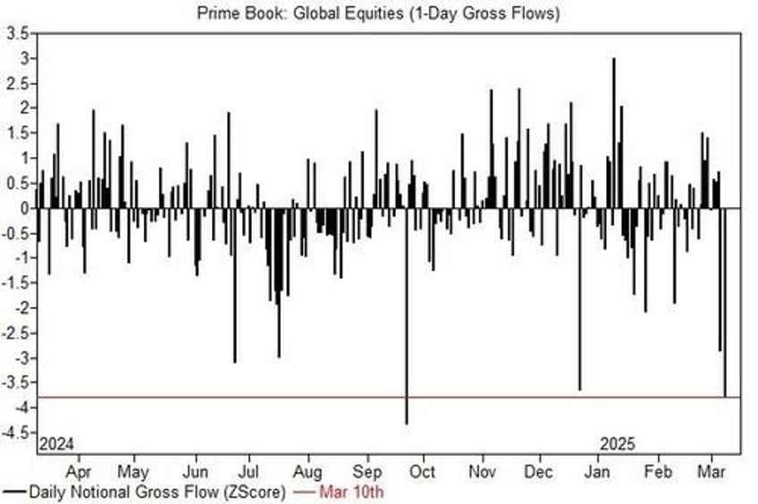 market hammered by largest 2 day de grossing in 4 years as growth vs positioning debate intensifies