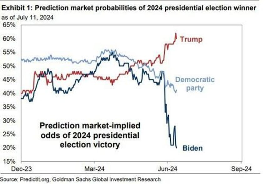 market implied odds of complete republican sweep in november surging goldman