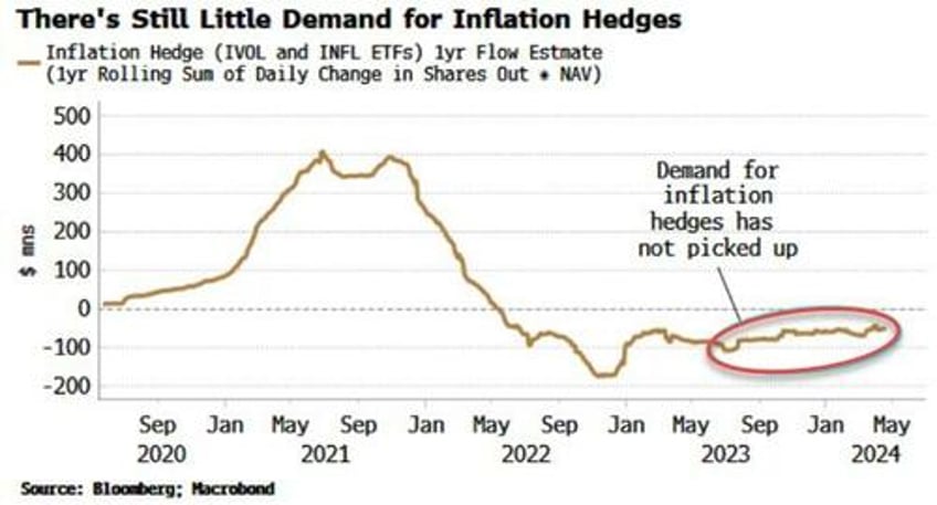 market is splendidly indifferent to rising inflation risks