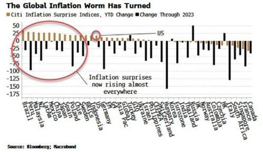 market is splendidly indifferent to rising inflation risks