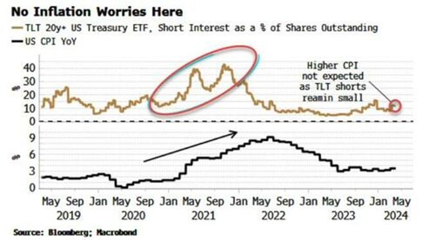 market is splendidly indifferent to rising inflation risks