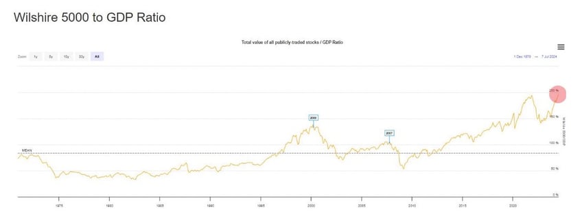 market moves like these have not ended well