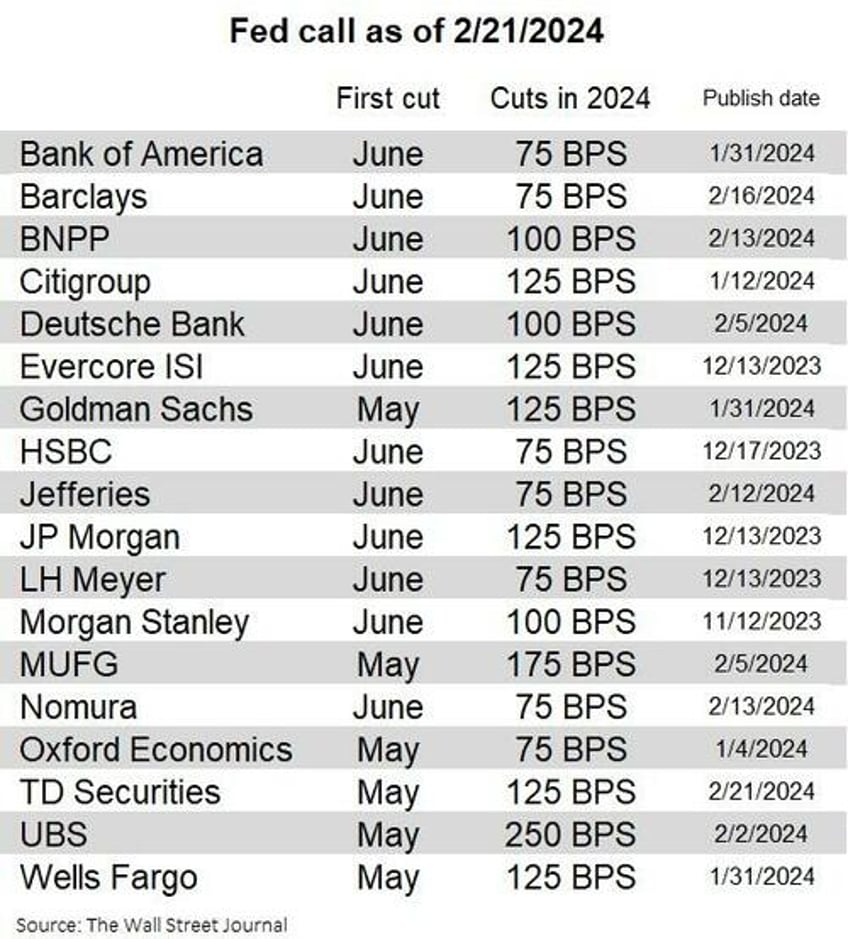 market now more hawkish than the fed as june rate cut odds fade