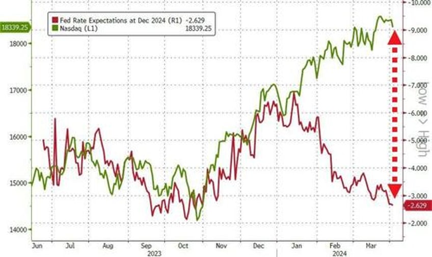 market now more hawkish than the fed as june rate cut odds fade