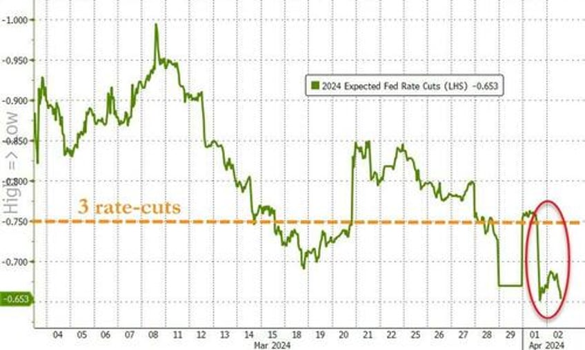 market now more hawkish than the fed as june rate cut odds fade