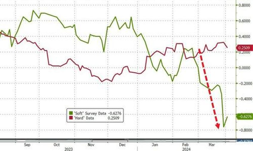 market now more hawkish than the fed as june rate cut odds fade