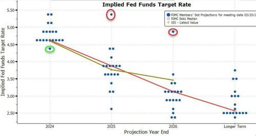 market now more hawkish than the fed as june rate cut odds fade