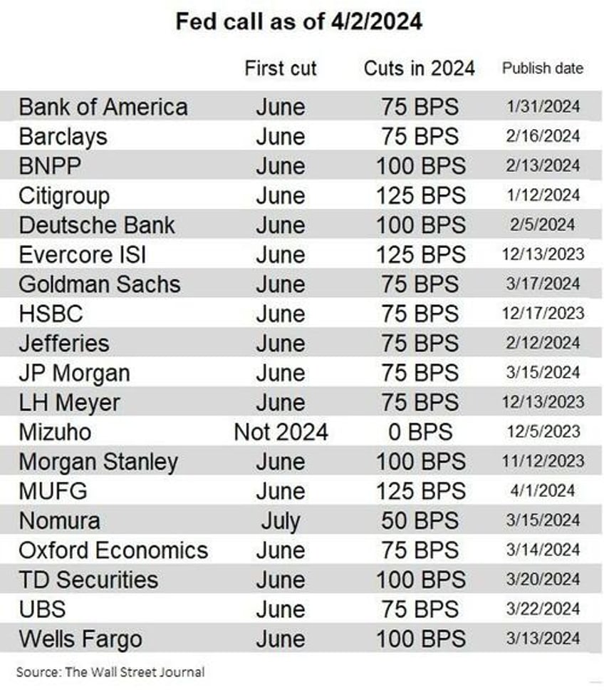 market now more hawkish than the fed as june rate cut odds fade