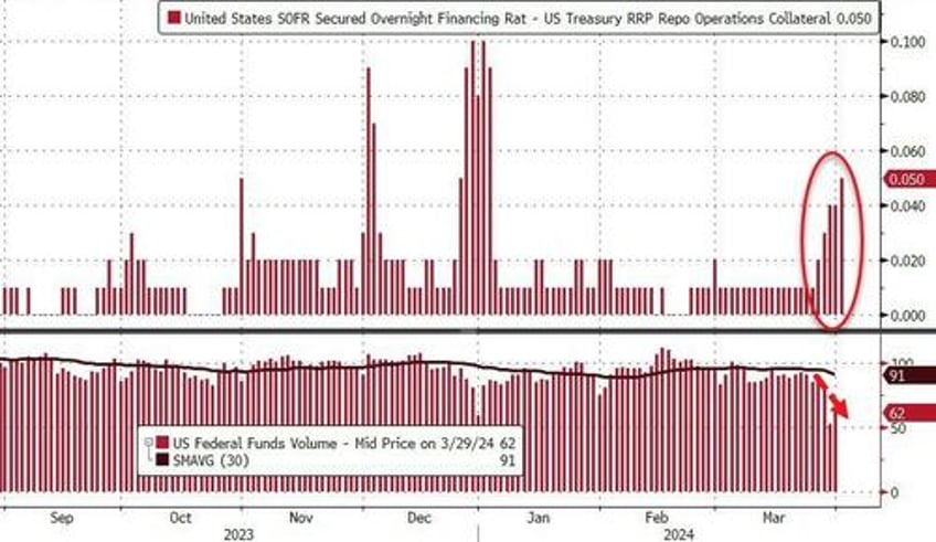 market now more hawkish than the fed as june rate cut odds fade