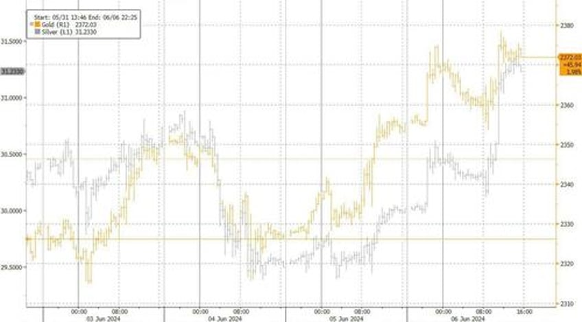 market pancakes as nvidia gamma squeeze fizzles attention turns to jobs global easing cycle