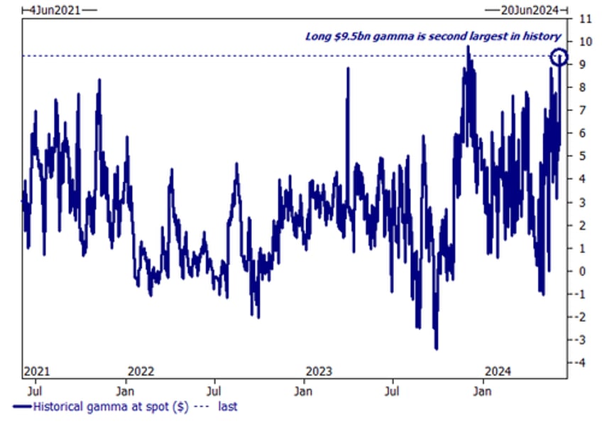 market pancakes as nvidia gamma squeeze fizzles attention turns to jobs global easing cycle