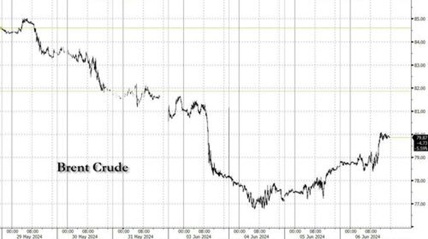 market pancakes as nvidia gamma squeeze fizzles attention turns to jobs global easing cycle