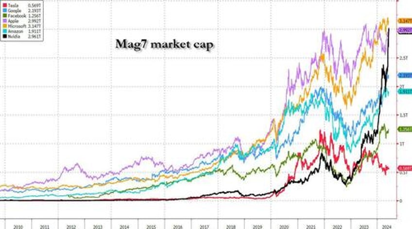 market pancakes as nvidia gamma squeeze fizzles attention turns to jobs global easing cycle