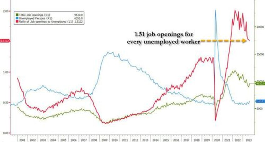 market pukes after bidens dept of labor shocks with 5 sigma beat in job openings which soar the most since july 2021