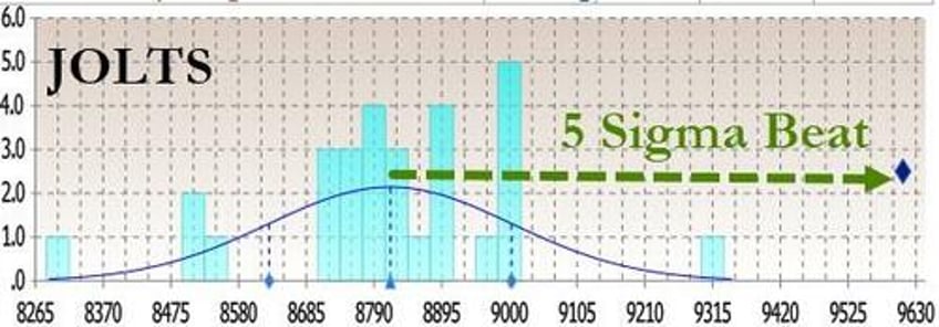 market pukes after bidens dept of labor shocks with 5 sigma beat in job openings which soar the most since july 2021