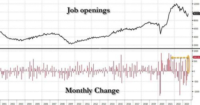 market pukes after bidens dept of labor shocks with 5 sigma beat in job openings which soar the most since july 2021