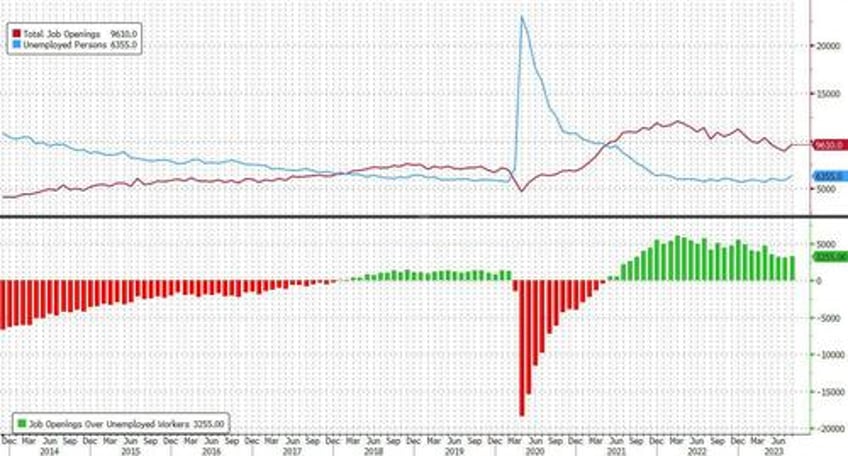 market pukes after bidens dept of labor shocks with 5 sigma beat in job openings which soar the most since july 2021