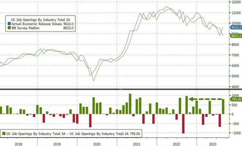 market pukes after bidens dept of labor shocks with 5 sigma beat in job openings which soar the most since july 2021