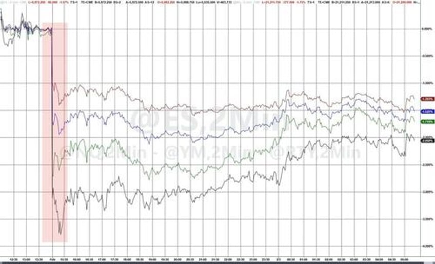 market reaction to tariffs seems about right for now