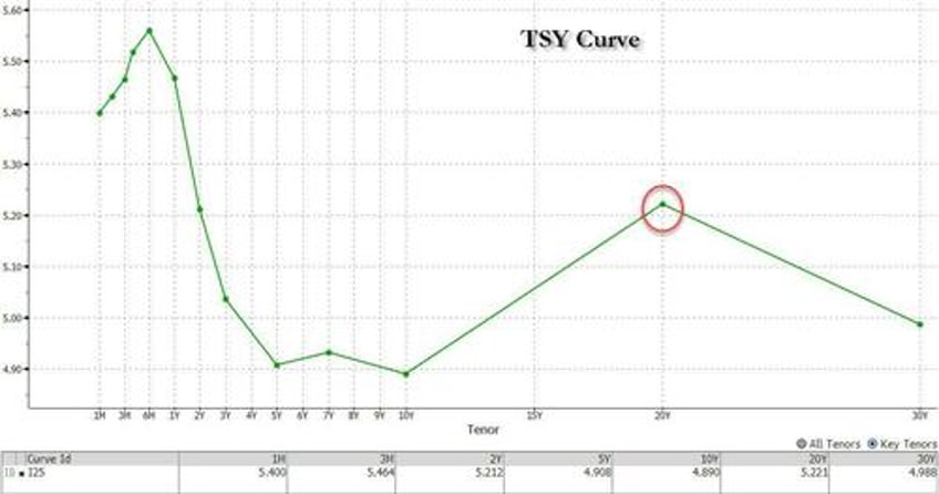 market rejoices after solid stopping through 20y auction isnt a disaster