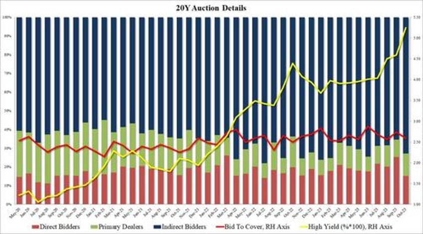 market rejoices after solid stopping through 20y auction isnt a disaster