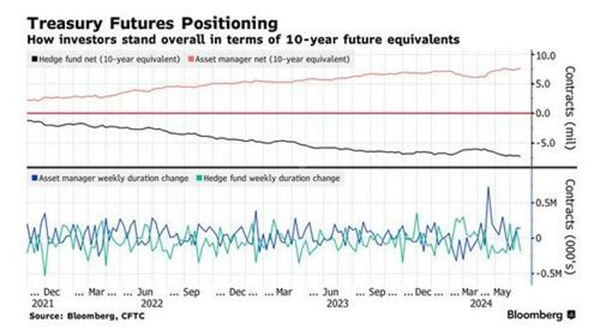 market spooked by big bet fed will cut 300bps by q1 2025