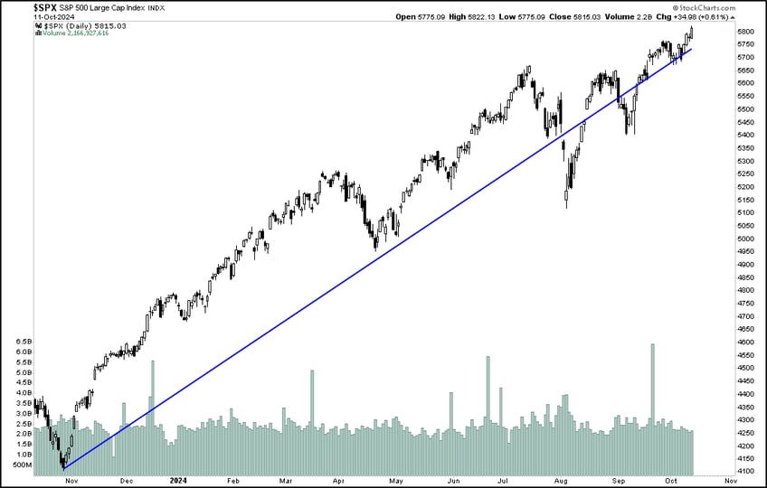 market update oct 14