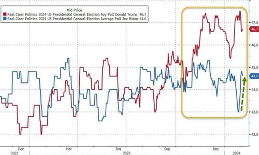 markets are now anchoring on potential trump victory ex soros cio says all pullbacks should be bought