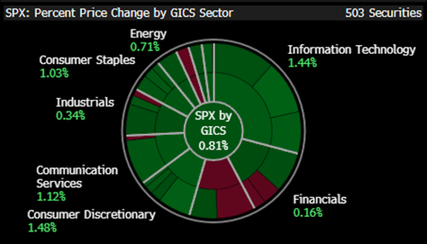 markets chop as wall street awaits apple earnings after bell nfp friday for market direction 